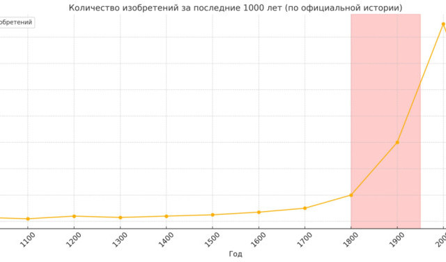 Количество изобретений за последние 1000 лет (по официальной истории)